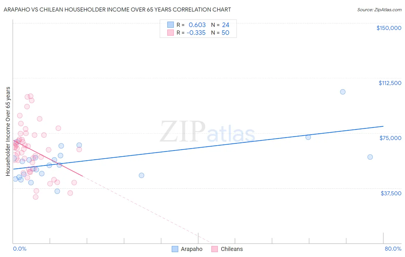 Arapaho vs Chilean Householder Income Over 65 years