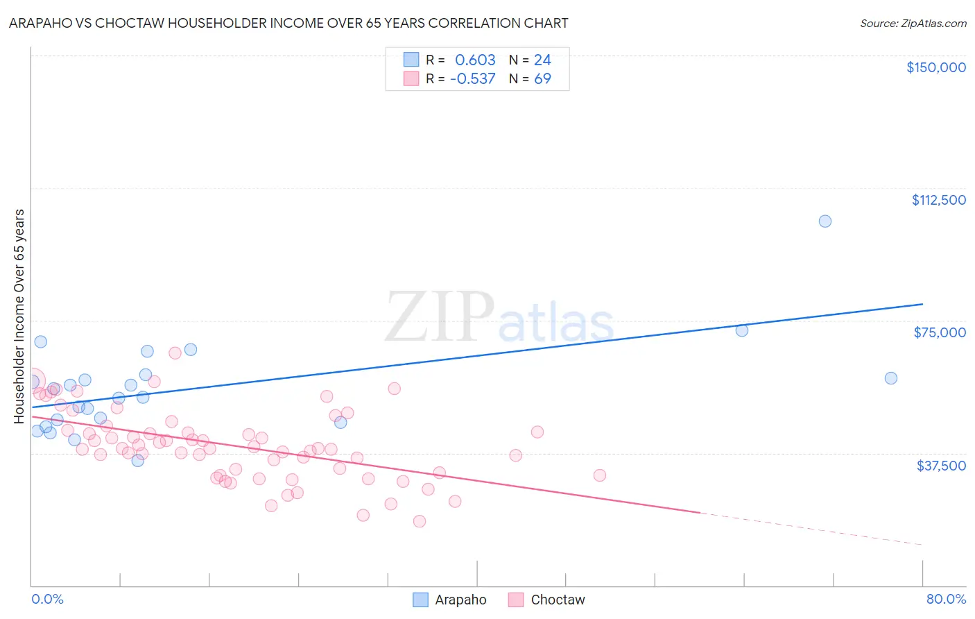Arapaho vs Choctaw Householder Income Over 65 years