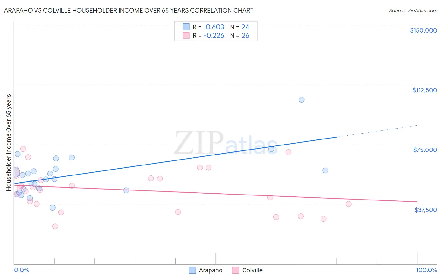 Arapaho vs Colville Householder Income Over 65 years