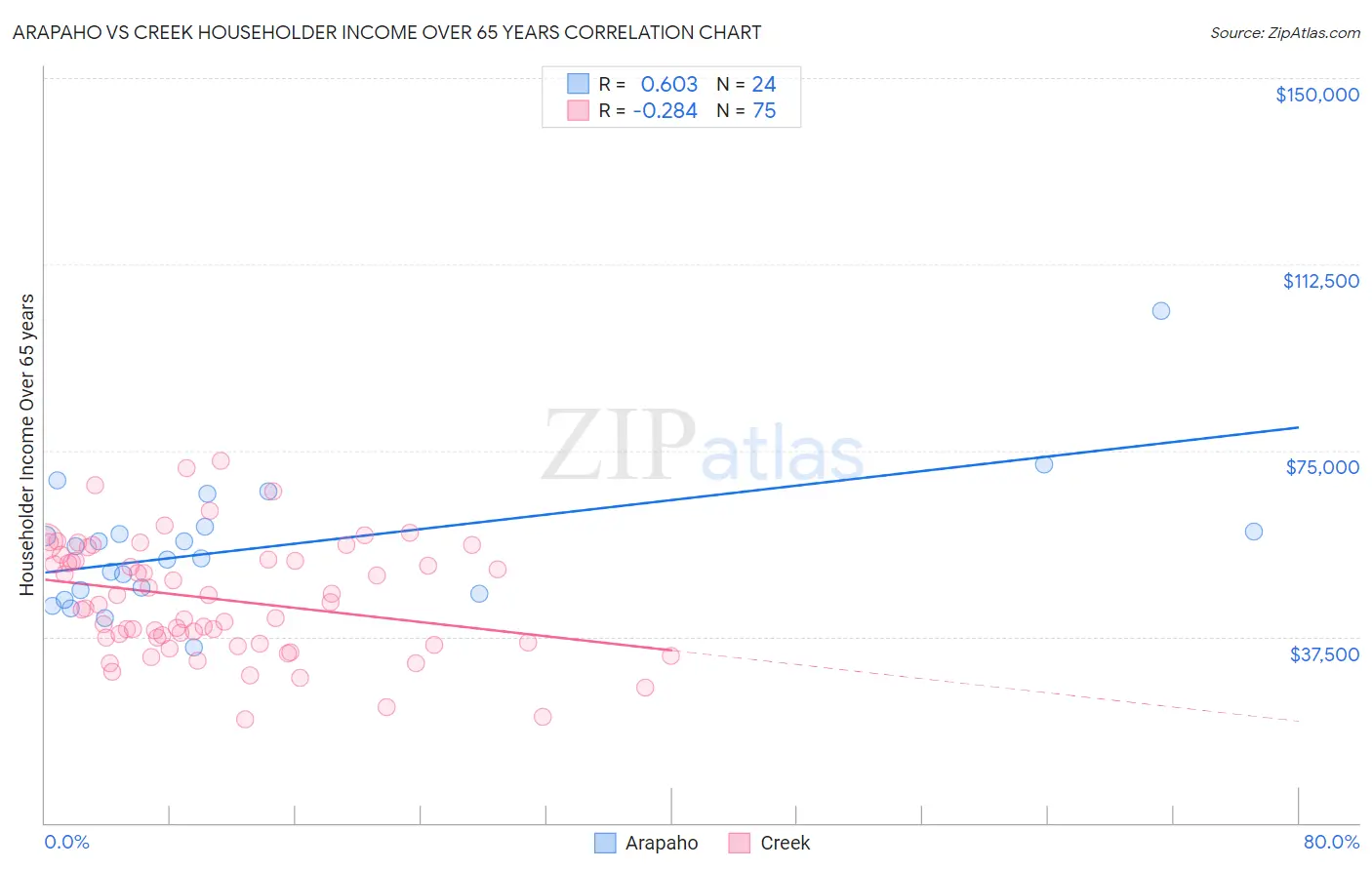 Arapaho vs Creek Householder Income Over 65 years