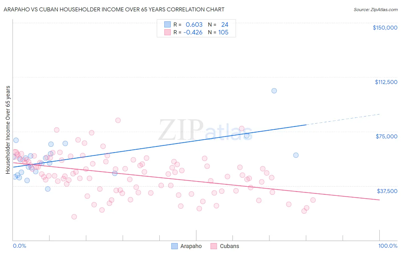 Arapaho vs Cuban Householder Income Over 65 years