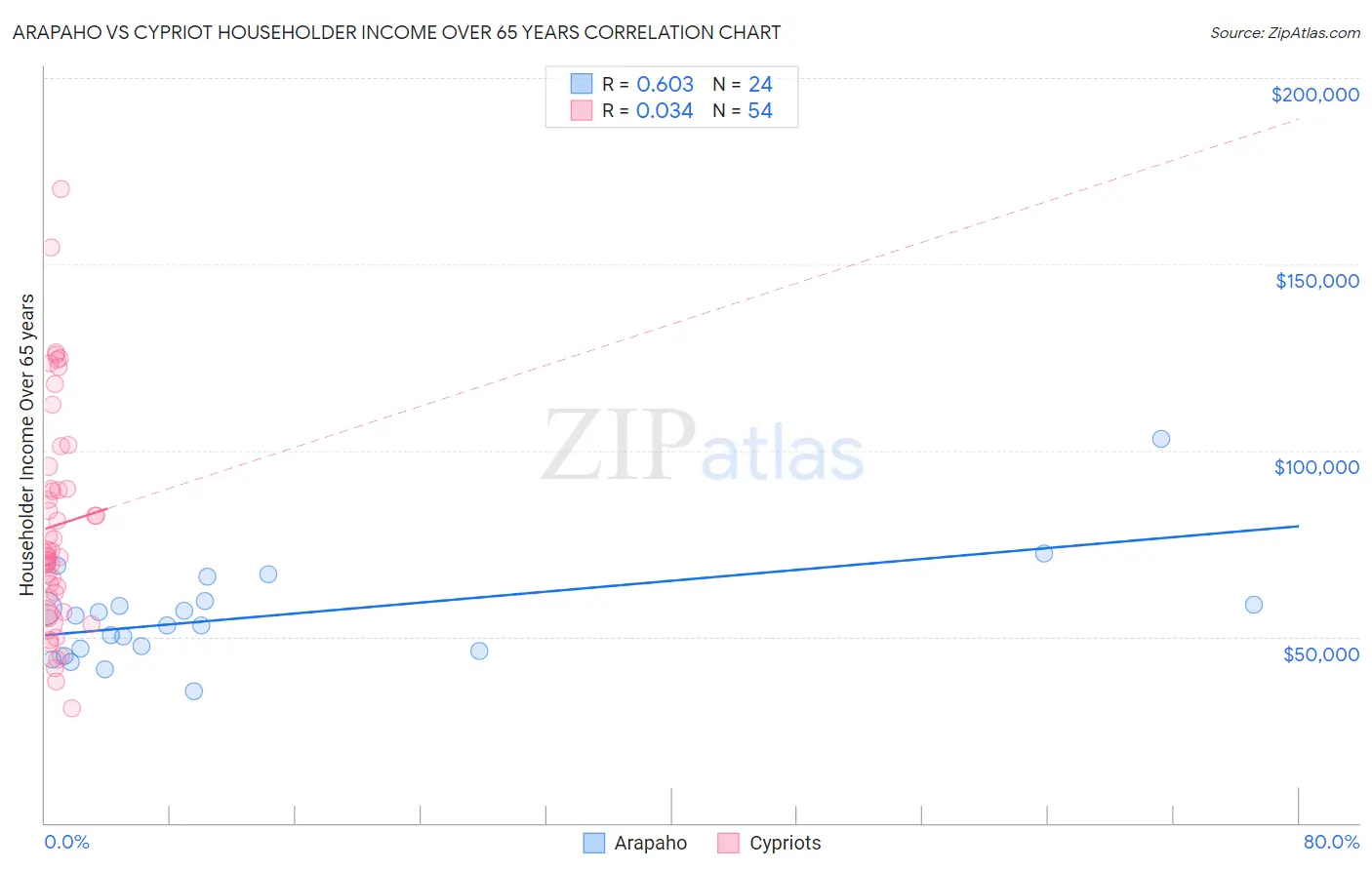 Arapaho vs Cypriot Householder Income Over 65 years