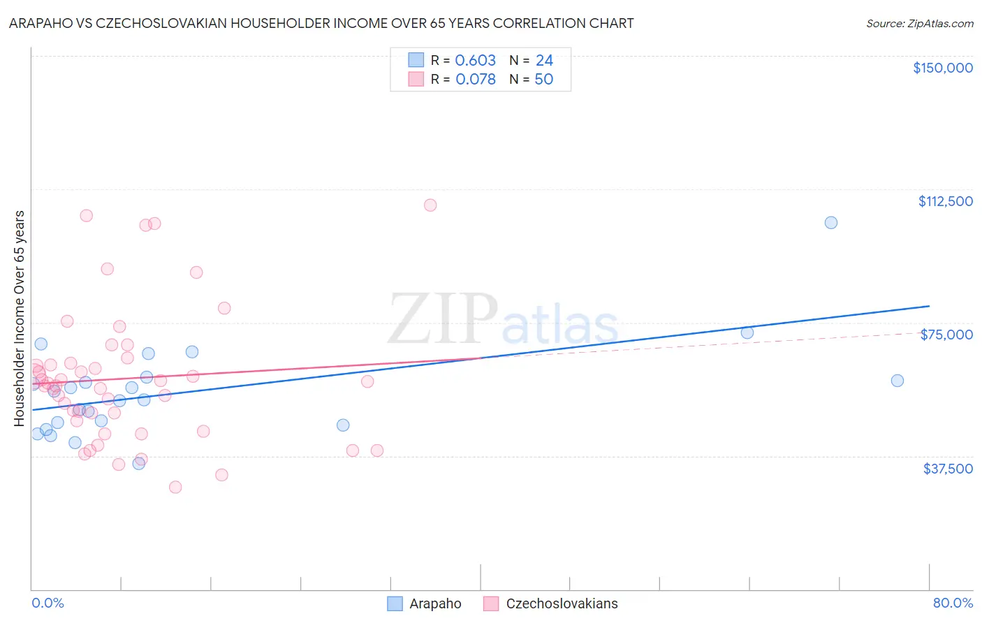 Arapaho vs Czechoslovakian Householder Income Over 65 years