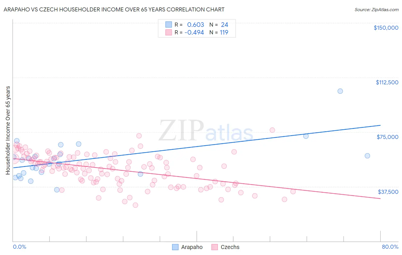 Arapaho vs Czech Householder Income Over 65 years