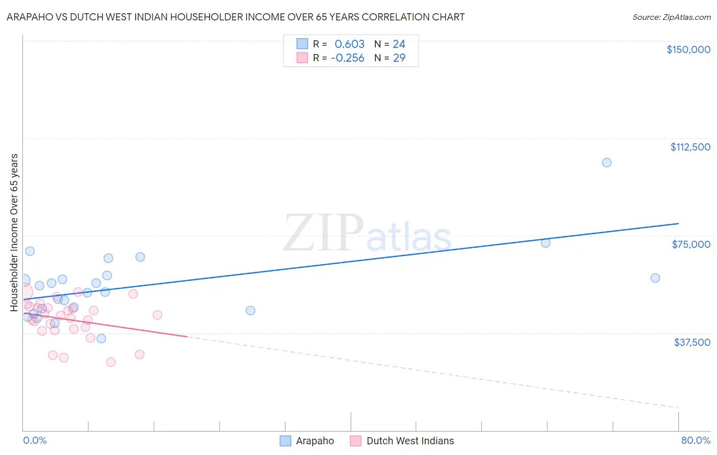 Arapaho vs Dutch West Indian Householder Income Over 65 years
