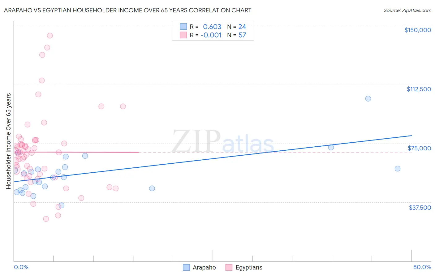 Arapaho vs Egyptian Householder Income Over 65 years