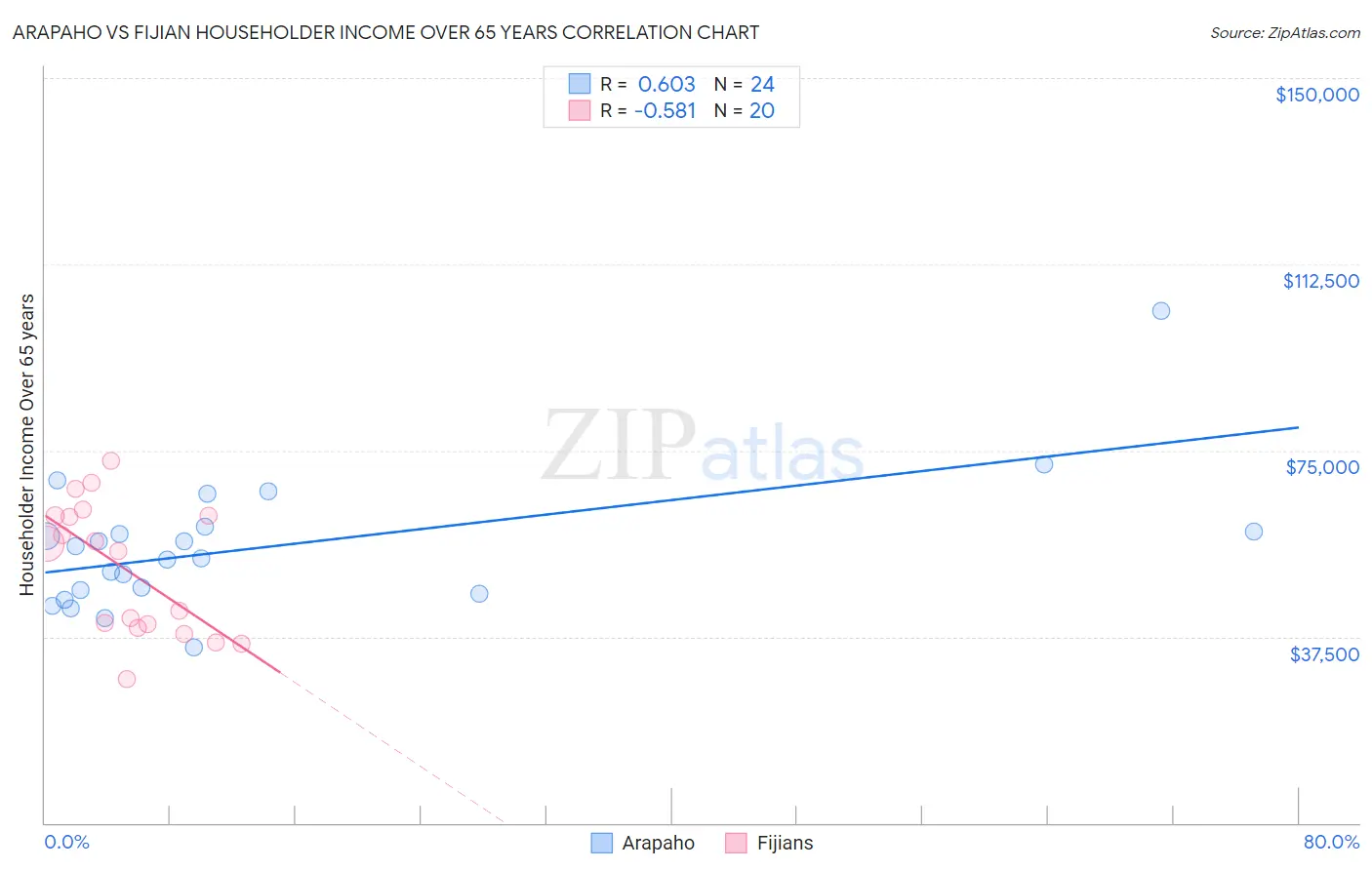 Arapaho vs Fijian Householder Income Over 65 years