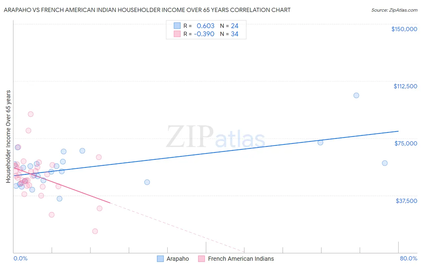 Arapaho vs French American Indian Householder Income Over 65 years