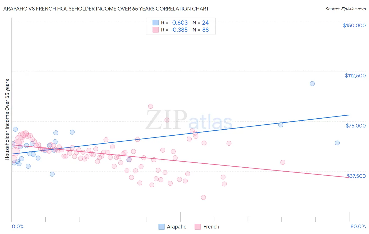 Arapaho vs French Householder Income Over 65 years