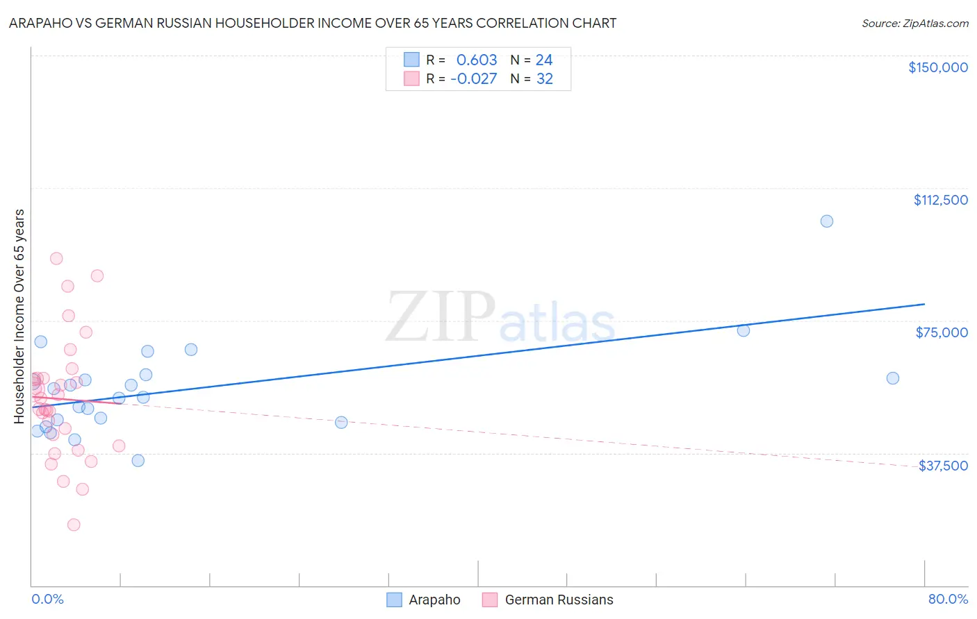 Arapaho vs German Russian Householder Income Over 65 years