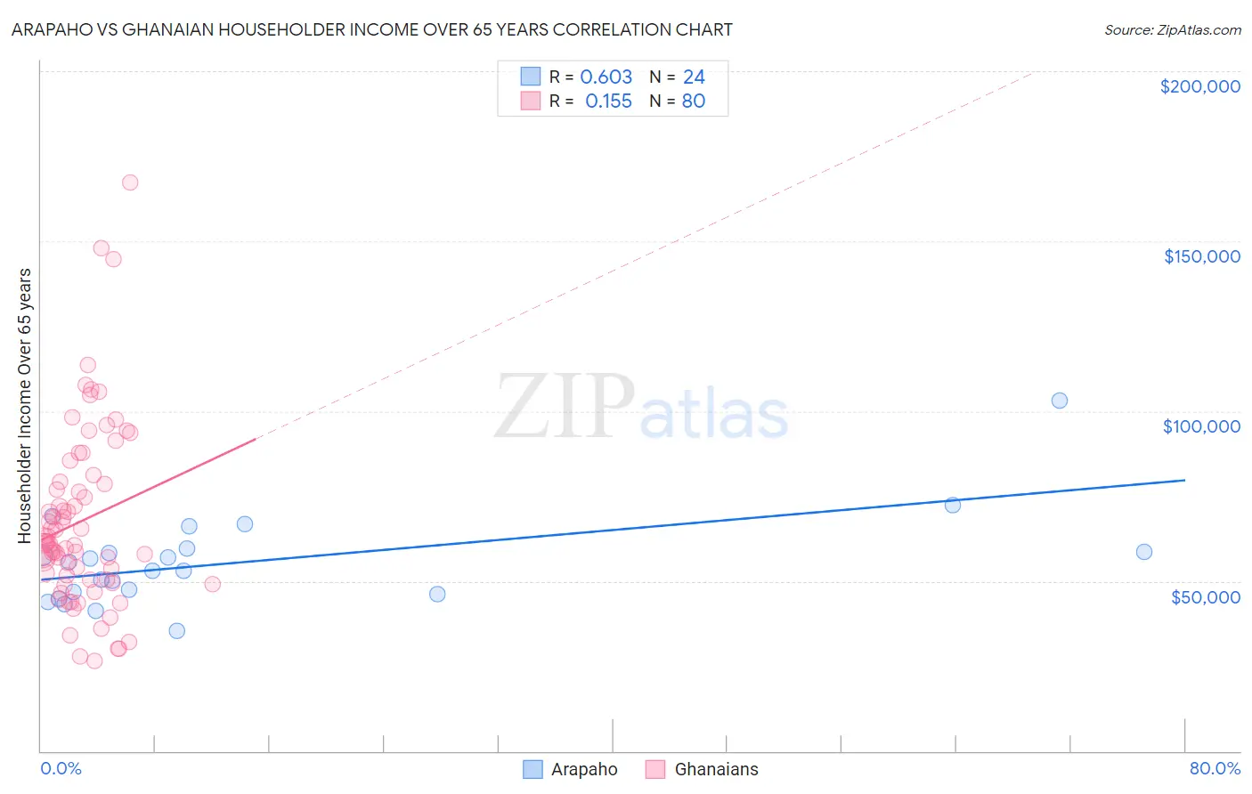 Arapaho vs Ghanaian Householder Income Over 65 years
