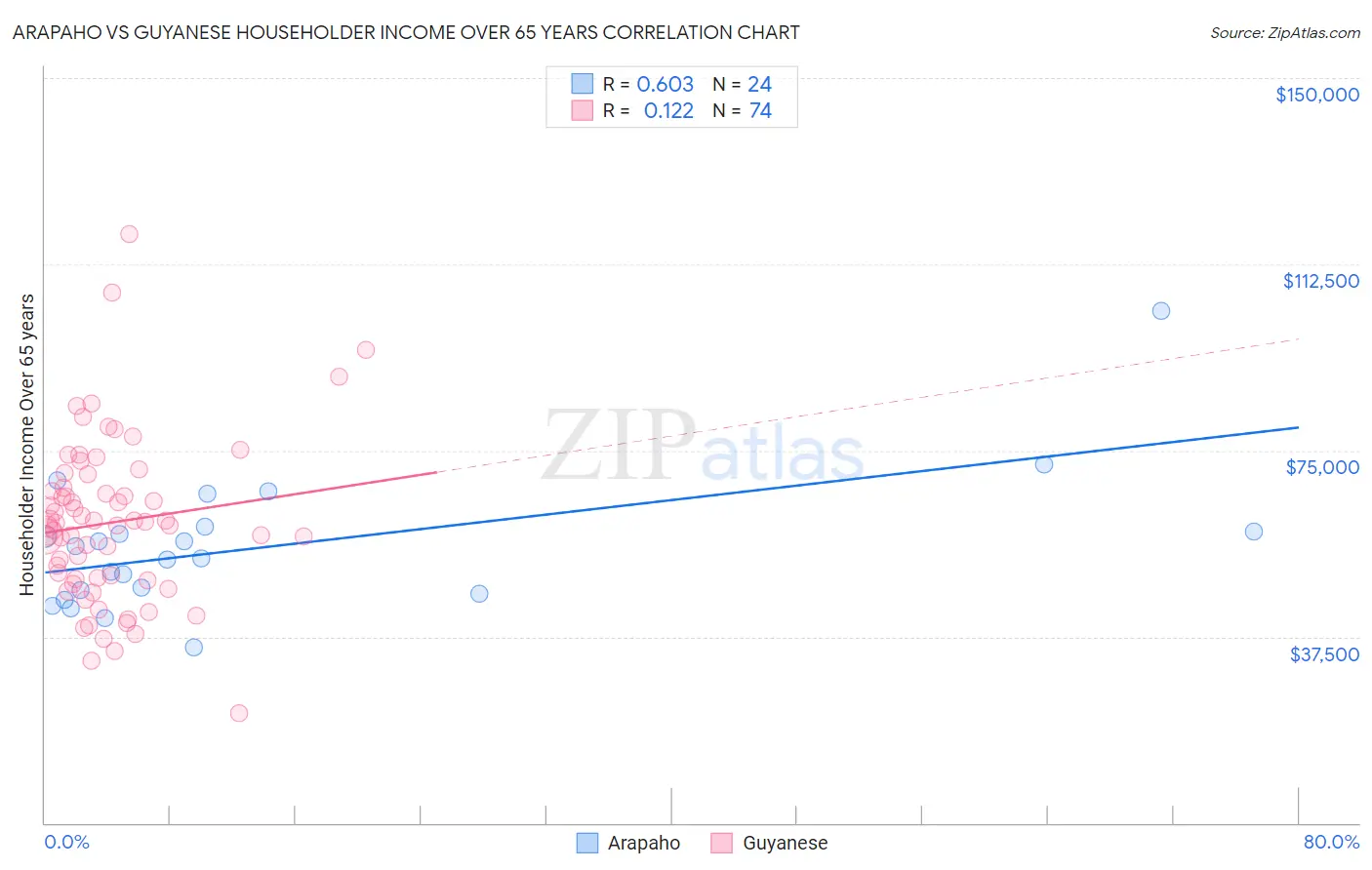 Arapaho vs Guyanese Householder Income Over 65 years