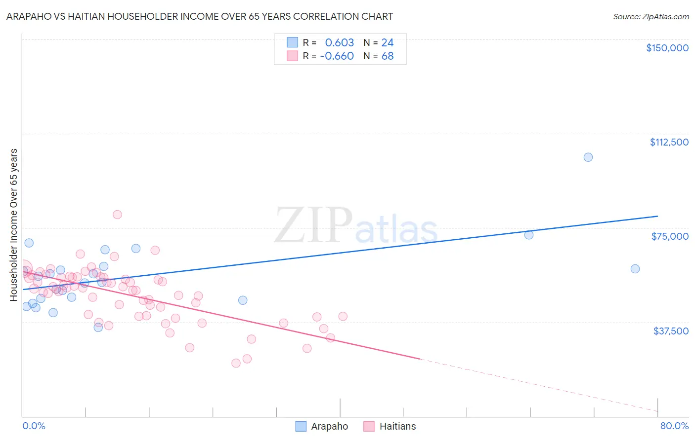 Arapaho vs Haitian Householder Income Over 65 years