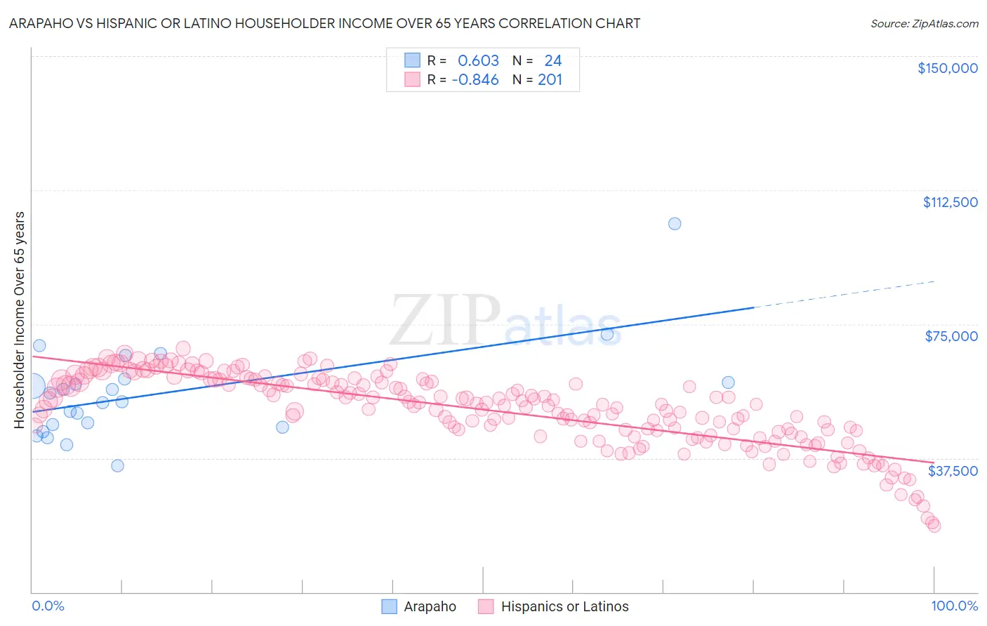 Arapaho vs Hispanic or Latino Householder Income Over 65 years