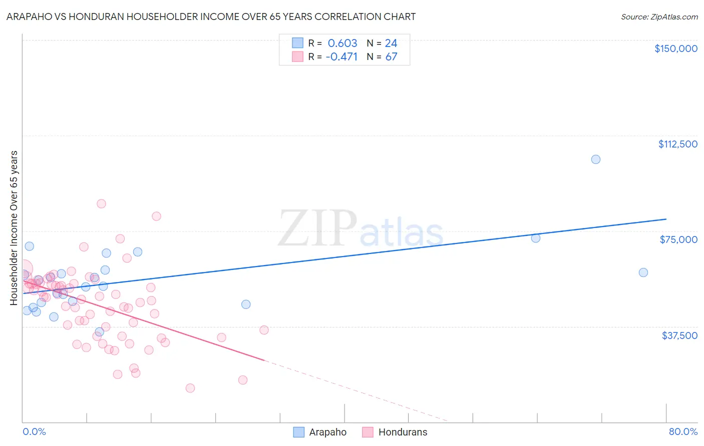 Arapaho vs Honduran Householder Income Over 65 years