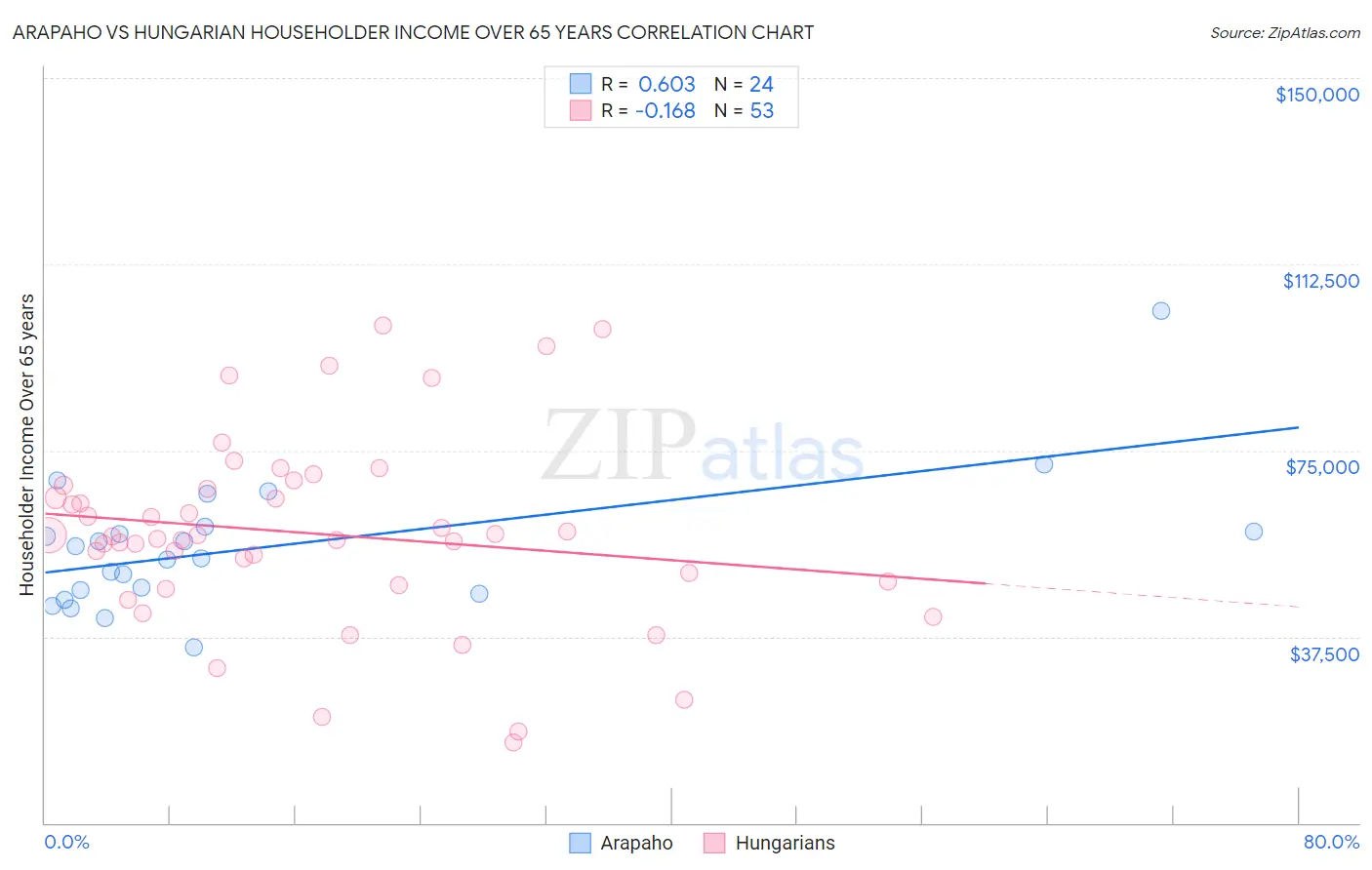 Arapaho vs Hungarian Householder Income Over 65 years