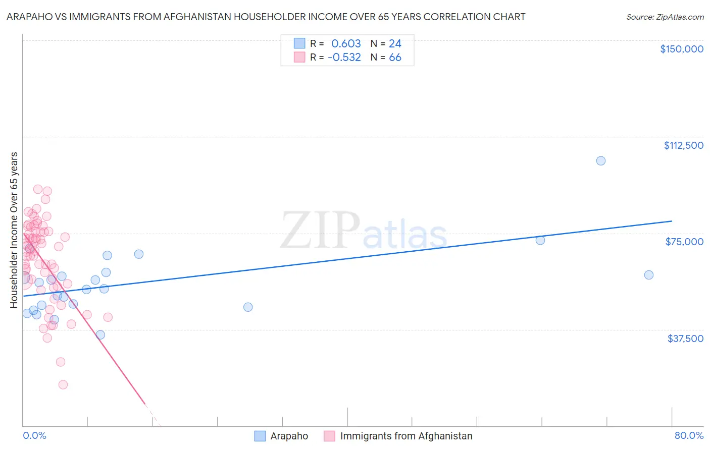 Arapaho vs Immigrants from Afghanistan Householder Income Over 65 years