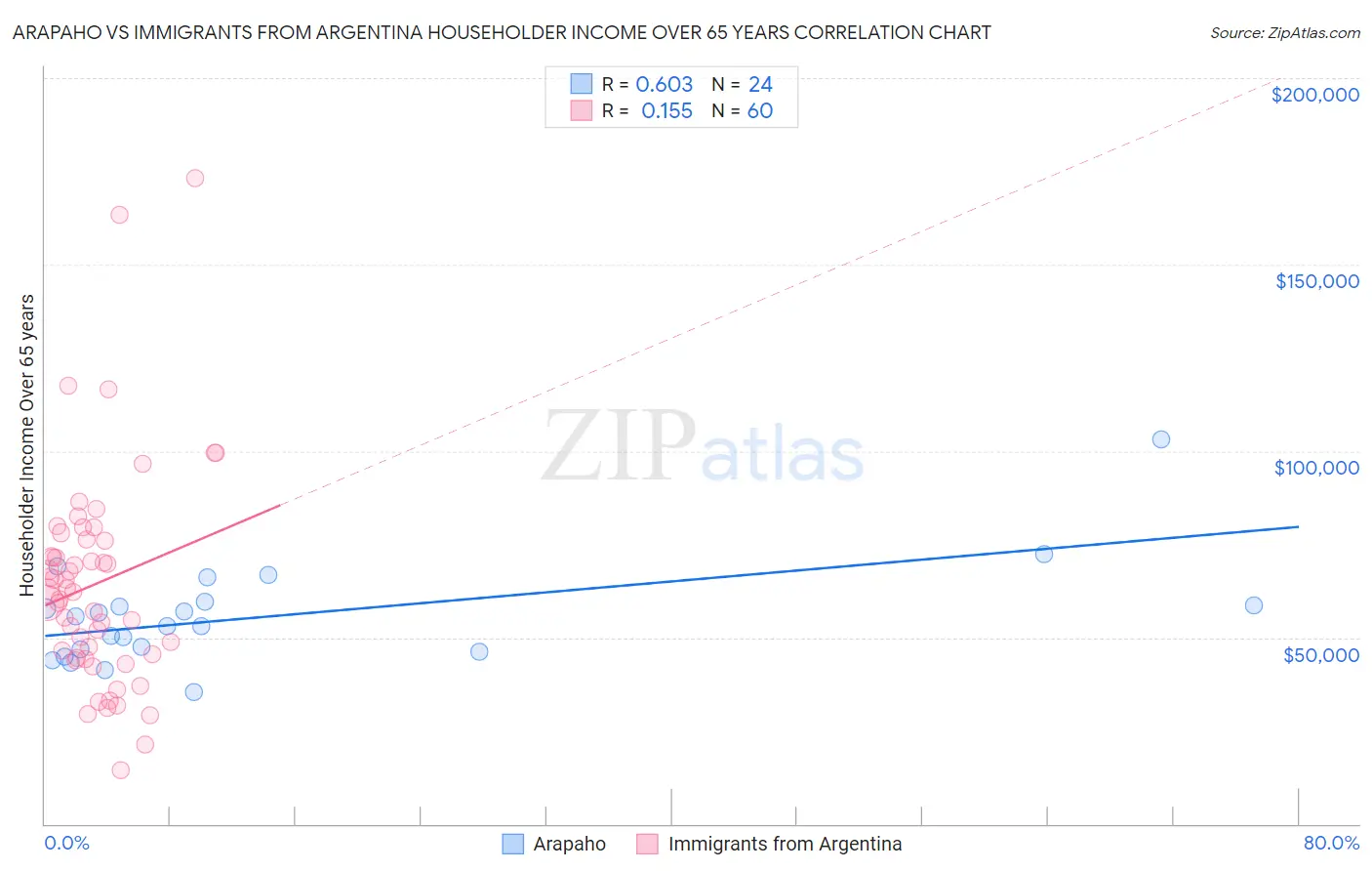 Arapaho vs Immigrants from Argentina Householder Income Over 65 years