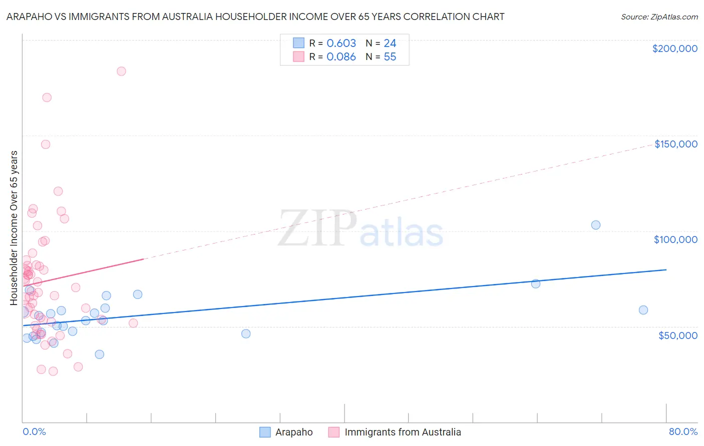 Arapaho vs Immigrants from Australia Householder Income Over 65 years