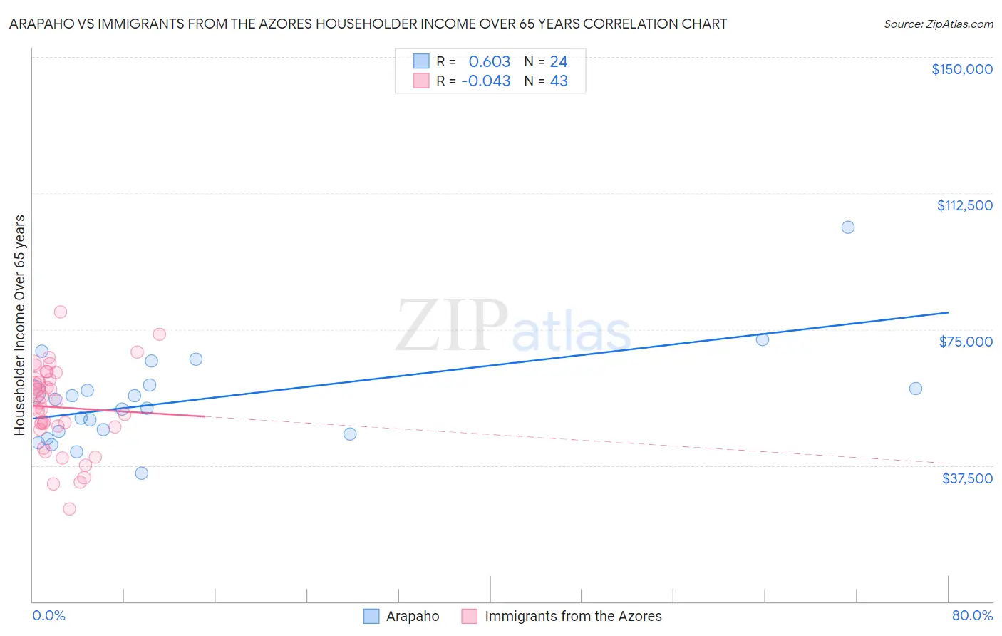 Arapaho vs Immigrants from the Azores Householder Income Over 65 years