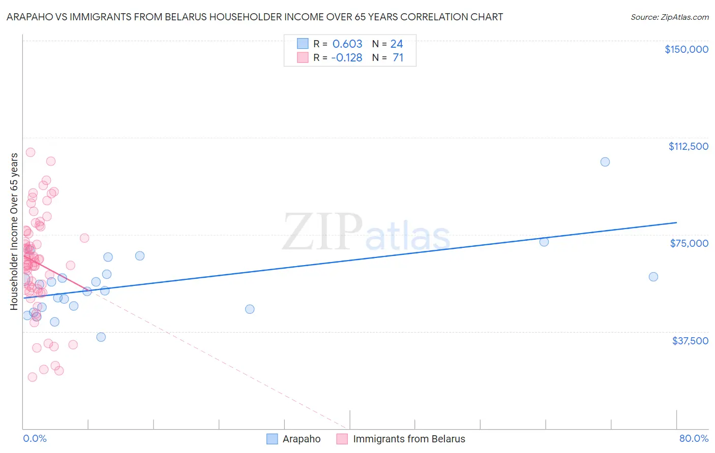 Arapaho vs Immigrants from Belarus Householder Income Over 65 years