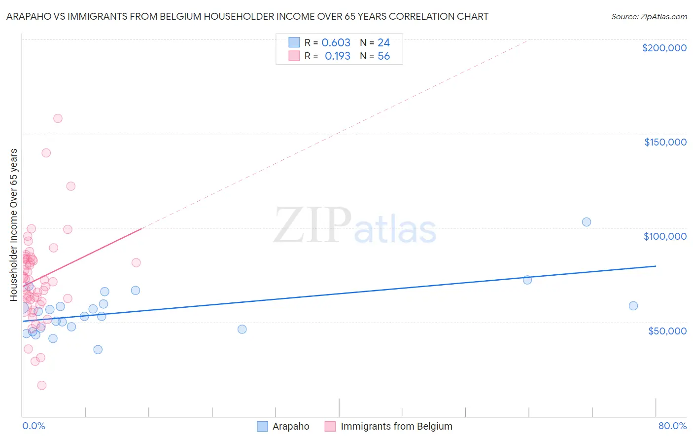 Arapaho vs Immigrants from Belgium Householder Income Over 65 years