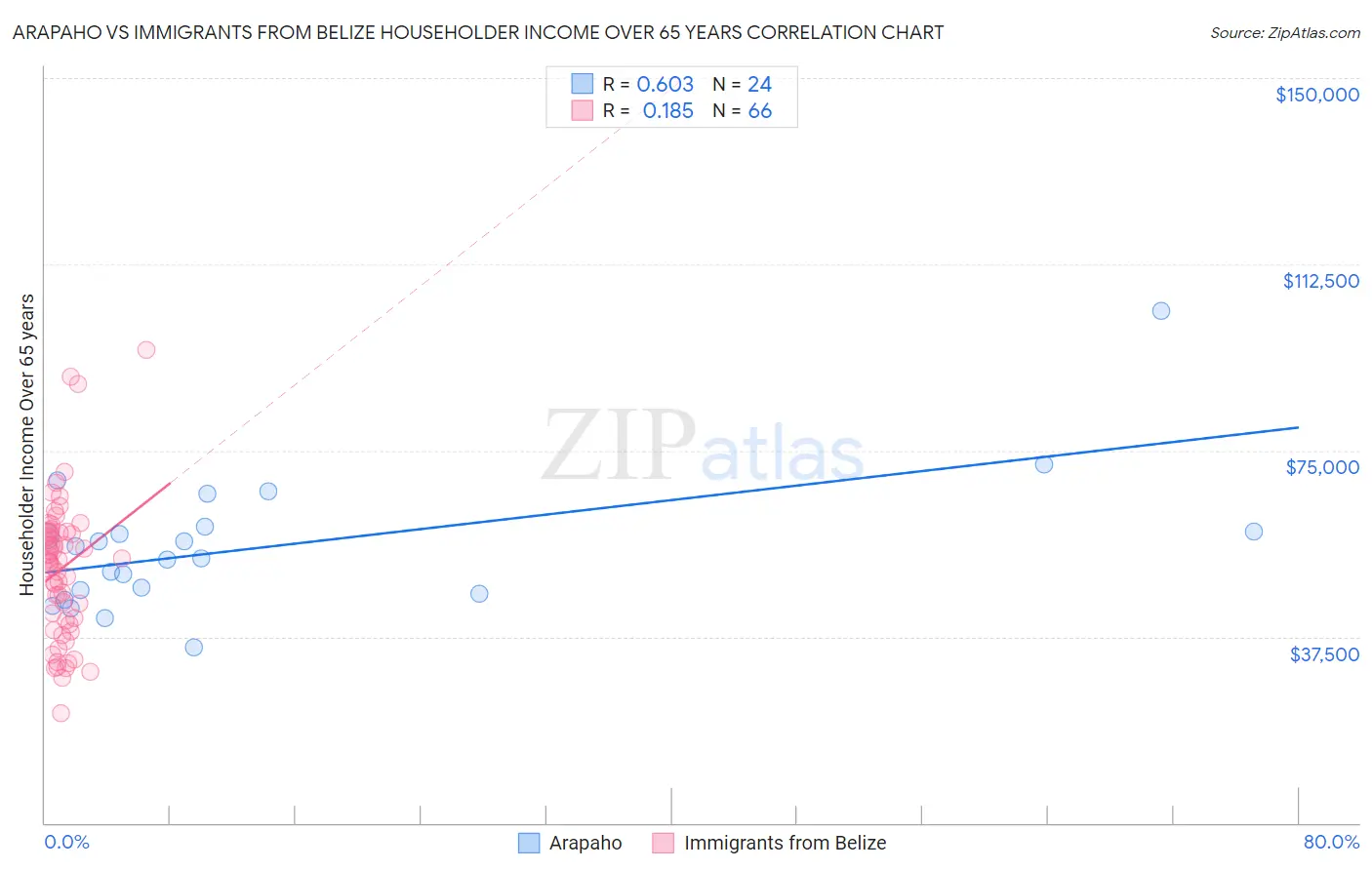Arapaho vs Immigrants from Belize Householder Income Over 65 years