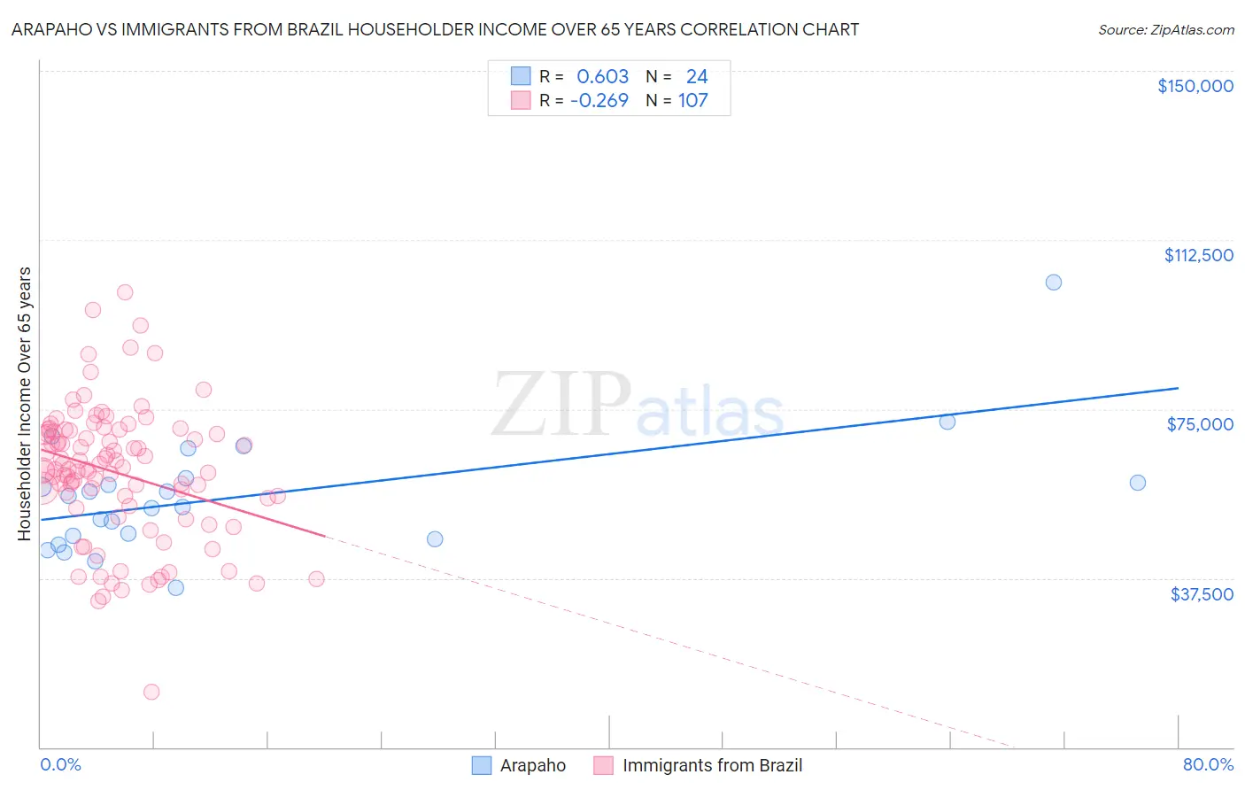 Arapaho vs Immigrants from Brazil Householder Income Over 65 years