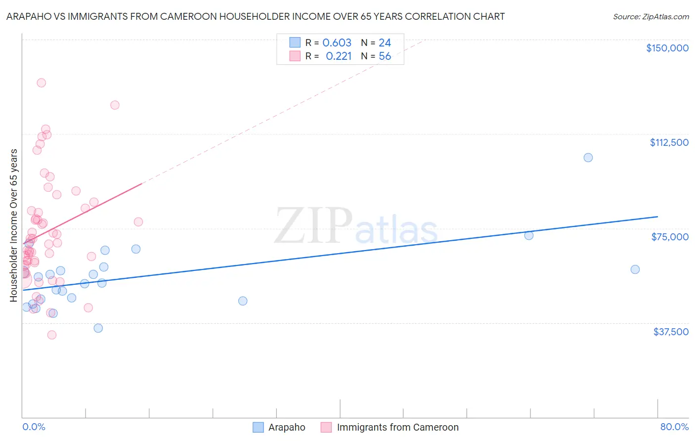 Arapaho vs Immigrants from Cameroon Householder Income Over 65 years
