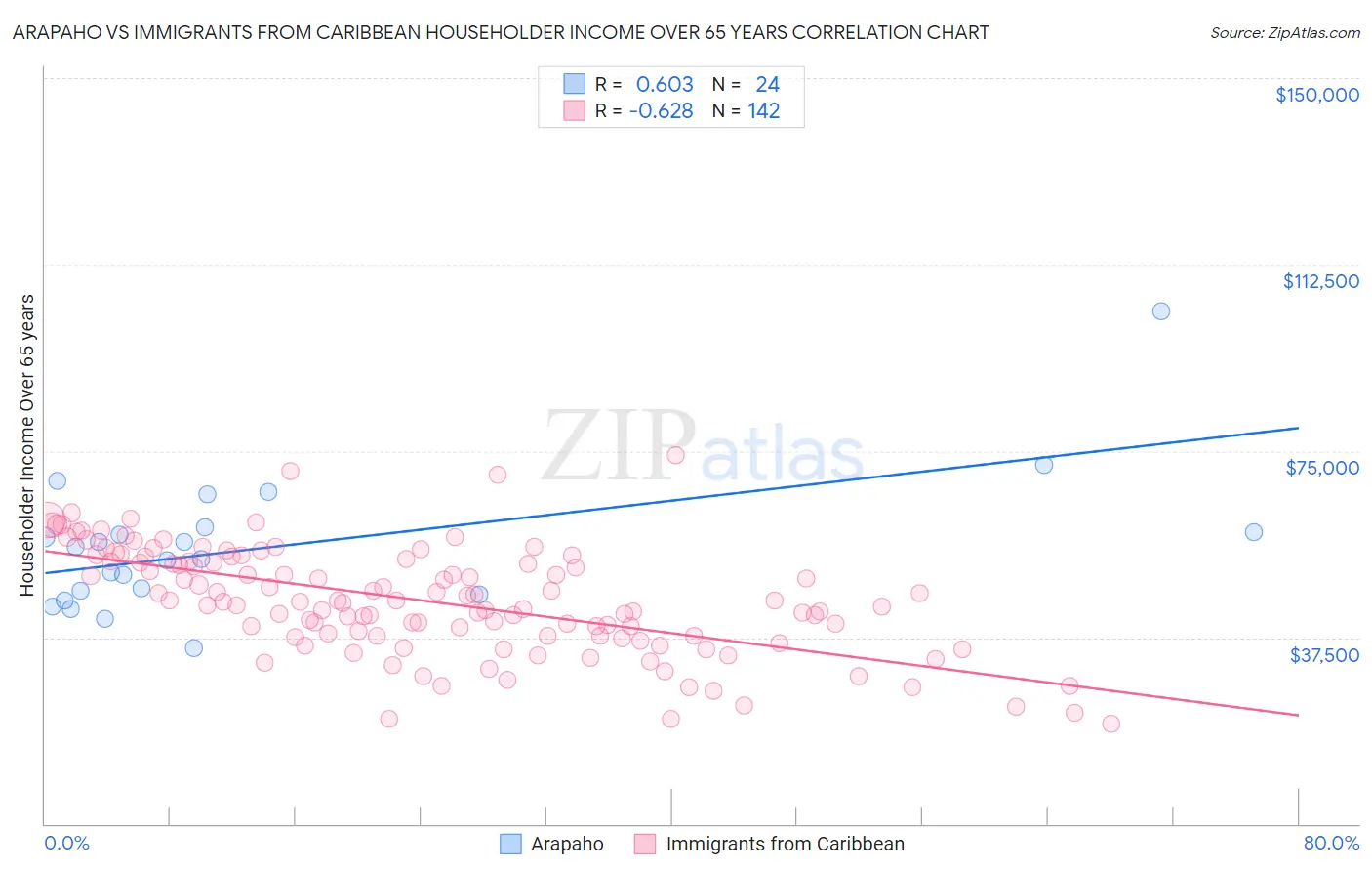 Arapaho vs Immigrants from Caribbean Householder Income Over 65 years