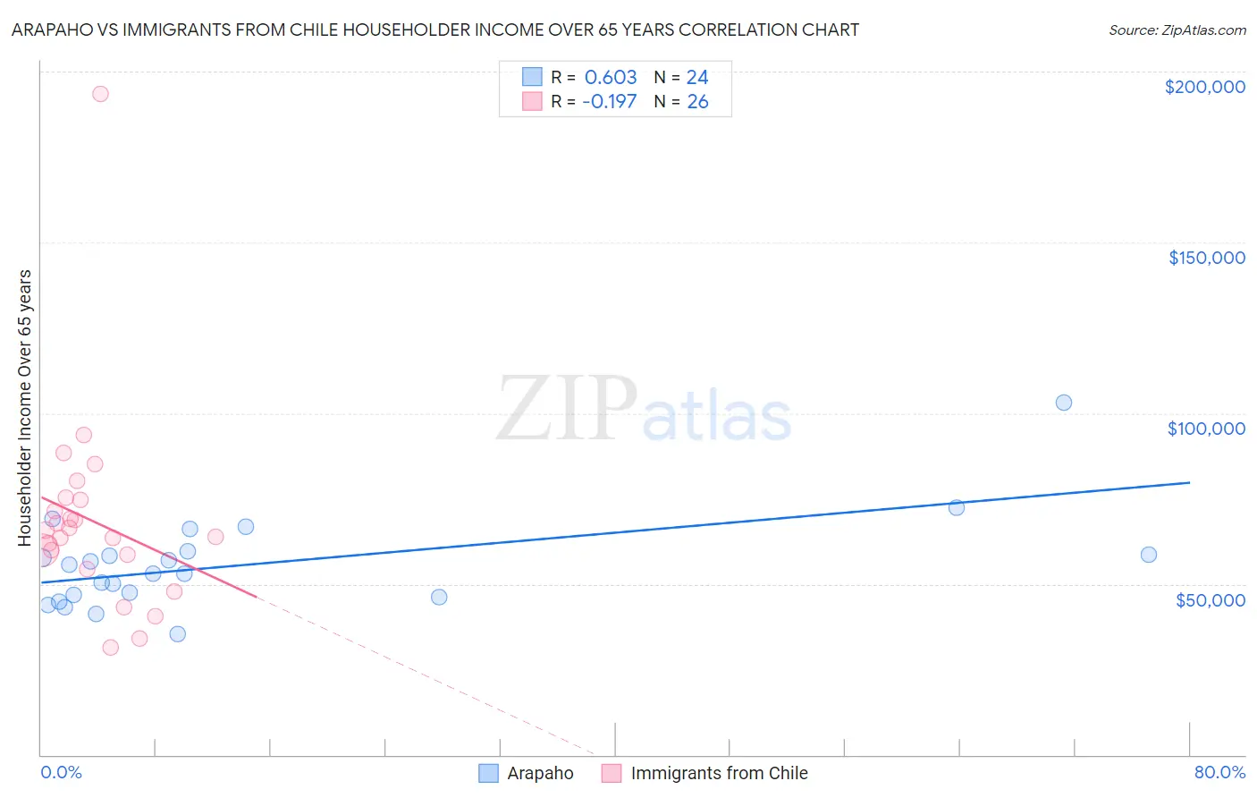 Arapaho vs Immigrants from Chile Householder Income Over 65 years