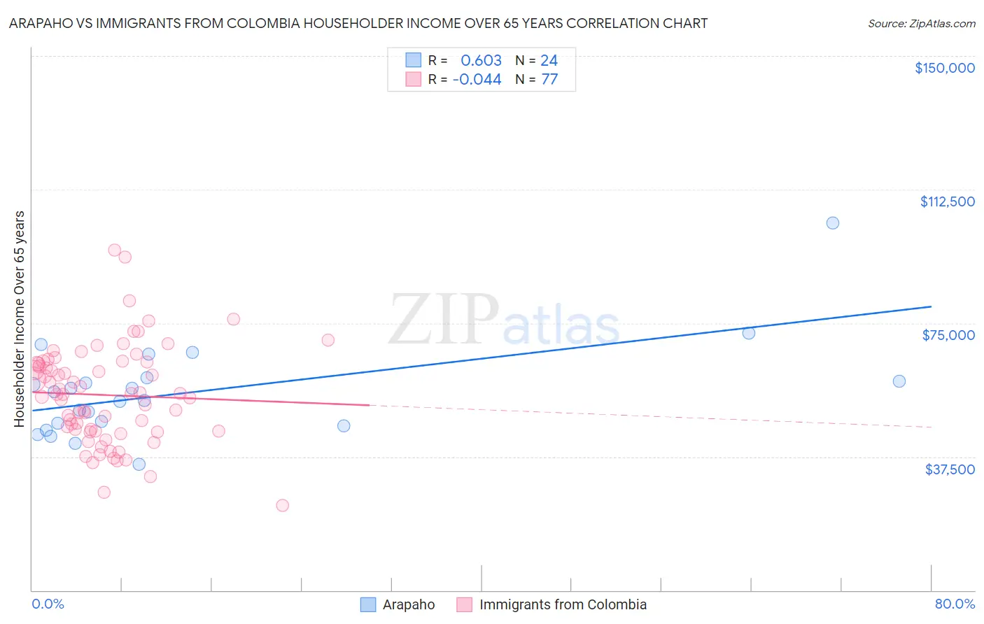 Arapaho vs Immigrants from Colombia Householder Income Over 65 years