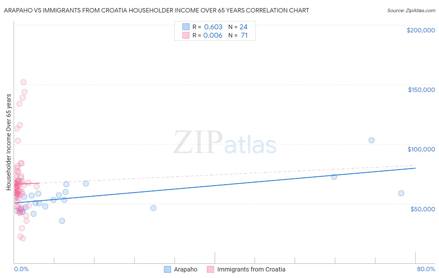 Arapaho vs Immigrants from Croatia Householder Income Over 65 years