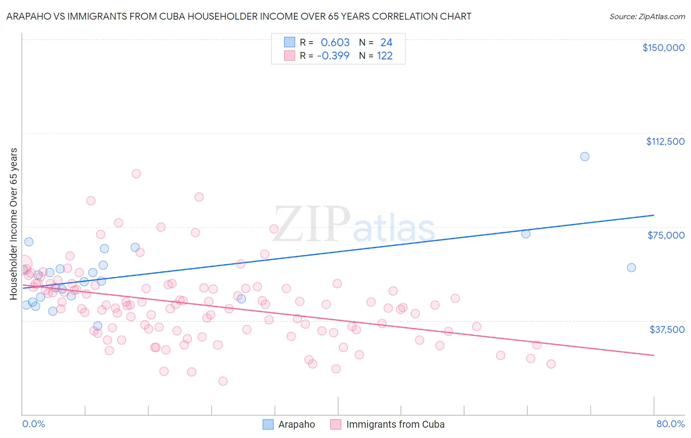 Arapaho vs Immigrants from Cuba Householder Income Over 65 years
