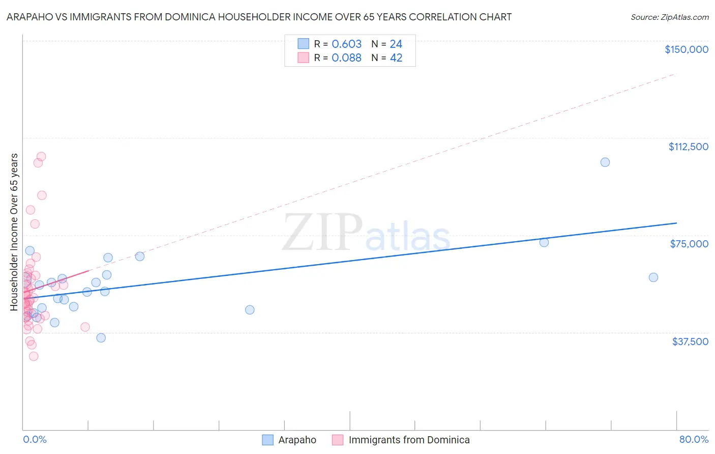 Arapaho vs Immigrants from Dominica Householder Income Over 65 years