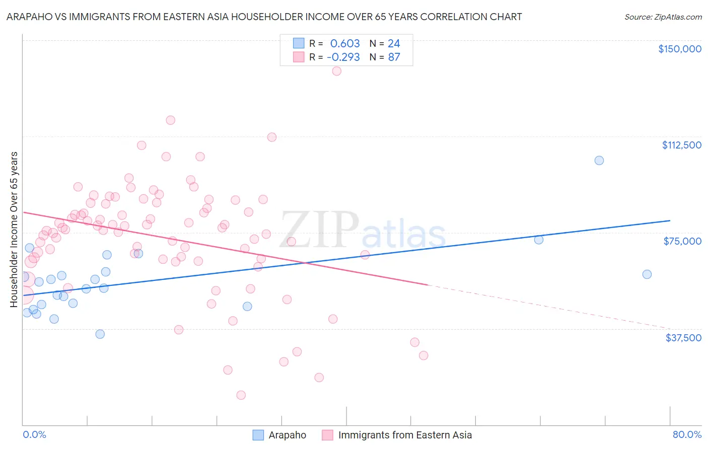 Arapaho vs Immigrants from Eastern Asia Householder Income Over 65 years