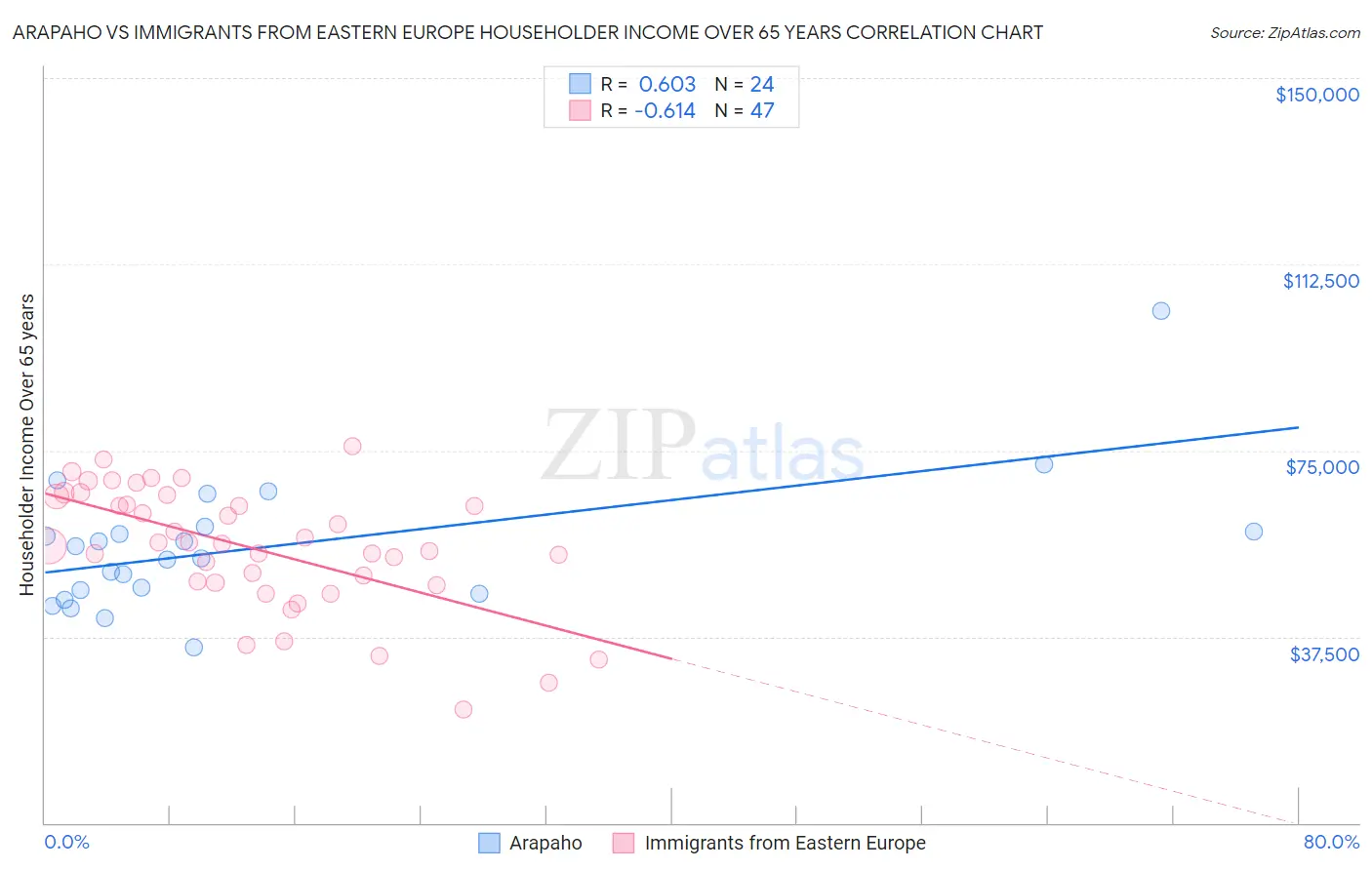 Arapaho vs Immigrants from Eastern Europe Householder Income Over 65 years