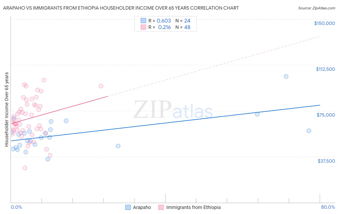 Arapaho vs Immigrants from Ethiopia Householder Income Over 65 years