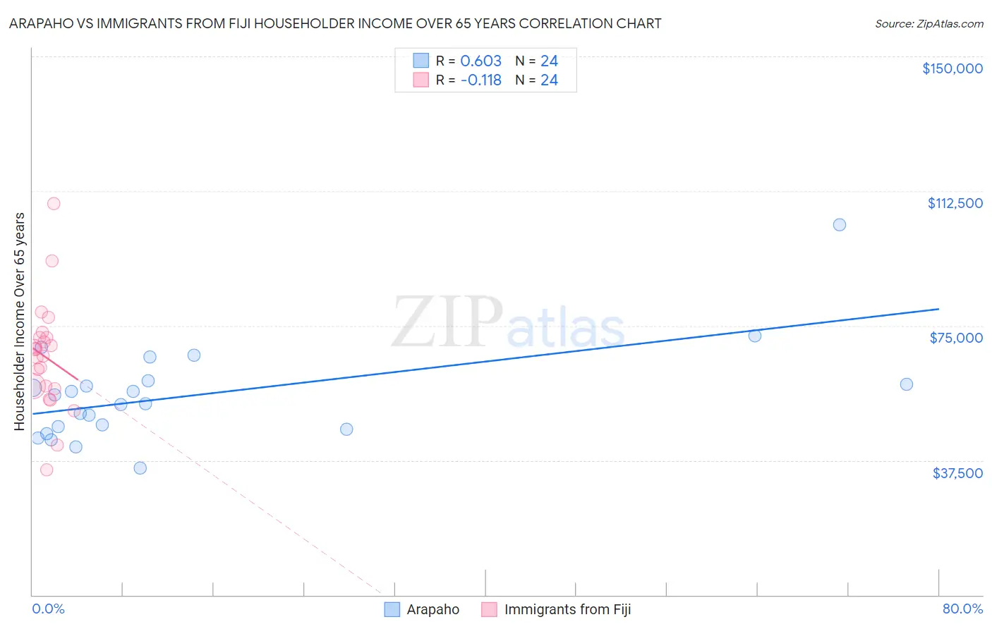 Arapaho vs Immigrants from Fiji Householder Income Over 65 years