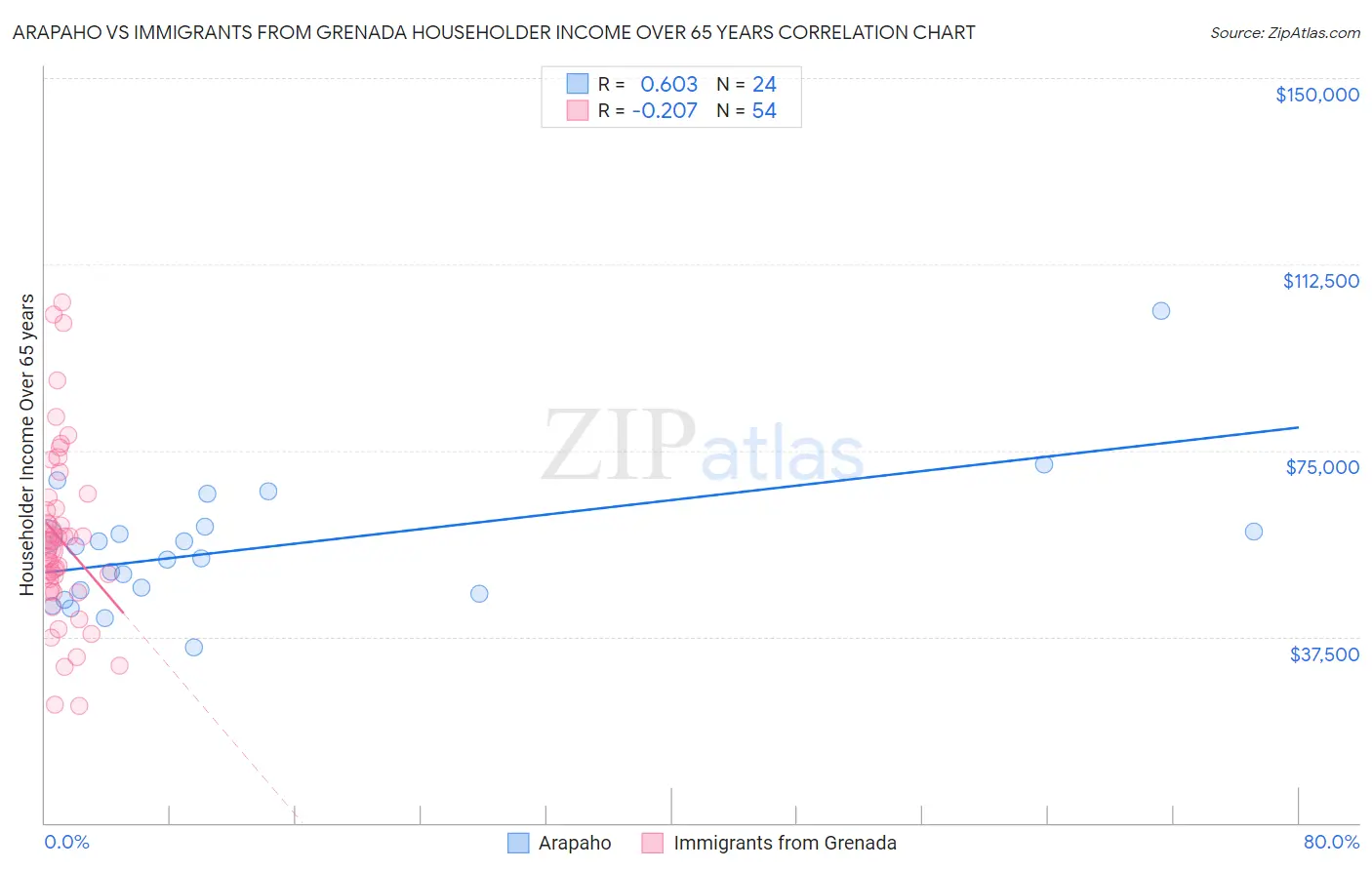 Arapaho vs Immigrants from Grenada Householder Income Over 65 years