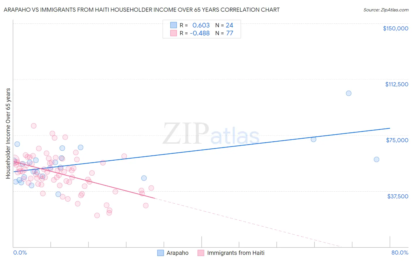 Arapaho vs Immigrants from Haiti Householder Income Over 65 years