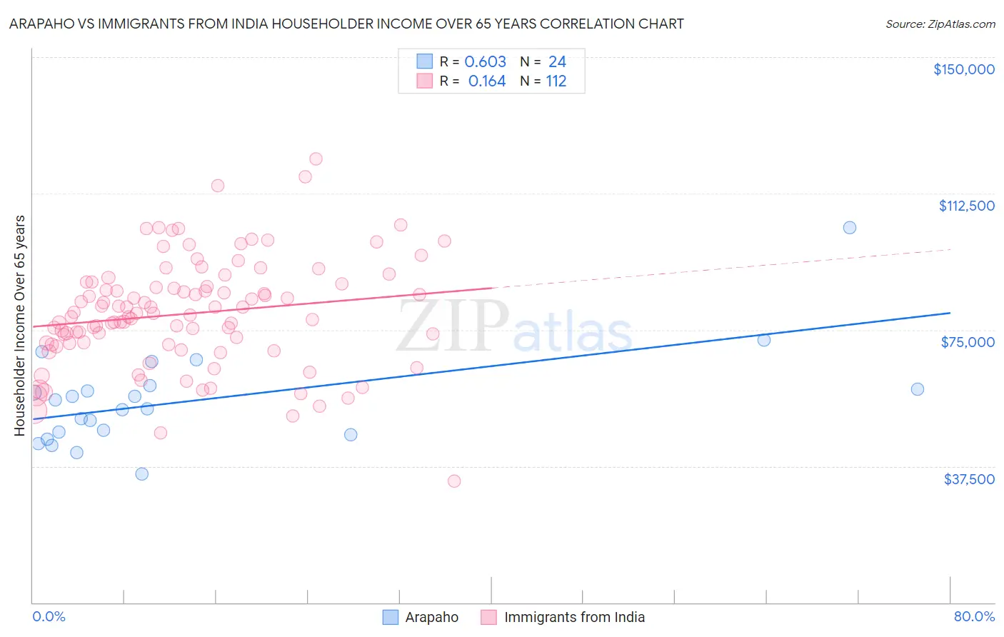 Arapaho vs Immigrants from India Householder Income Over 65 years