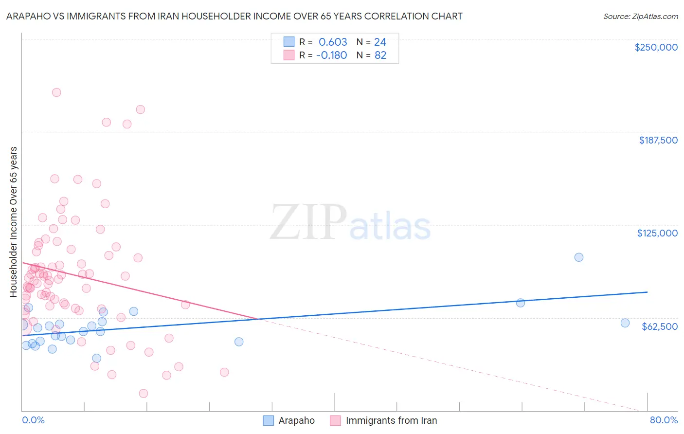 Arapaho vs Immigrants from Iran Householder Income Over 65 years