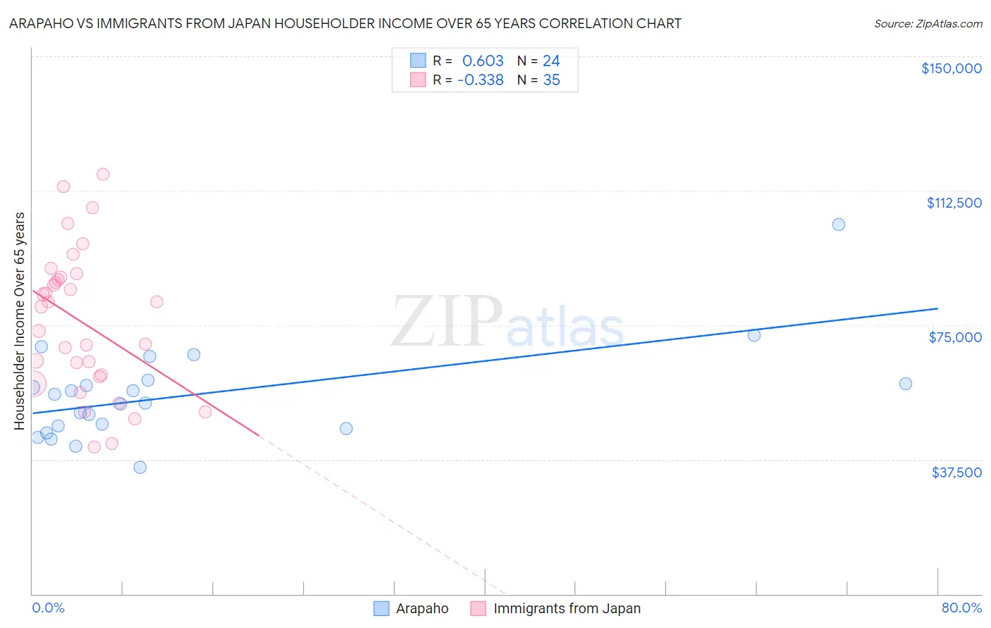 Arapaho vs Immigrants from Japan Householder Income Over 65 years