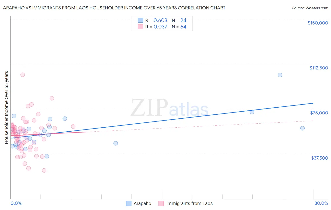 Arapaho vs Immigrants from Laos Householder Income Over 65 years