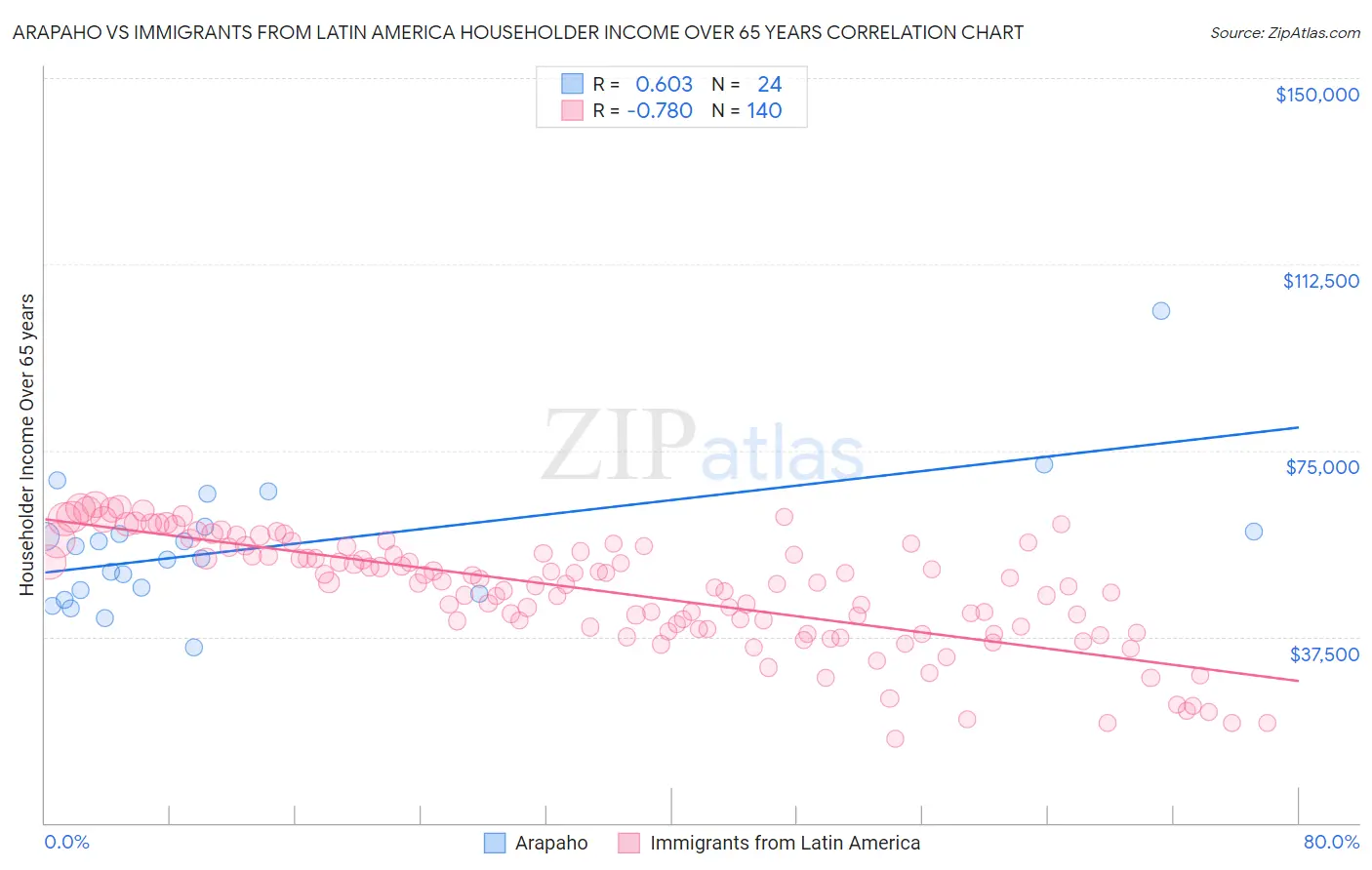 Arapaho vs Immigrants from Latin America Householder Income Over 65 years