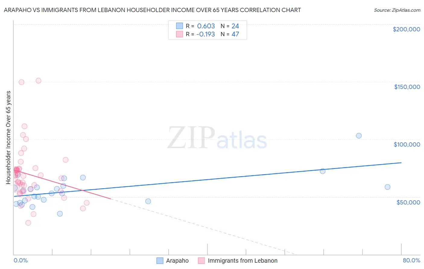 Arapaho vs Immigrants from Lebanon Householder Income Over 65 years