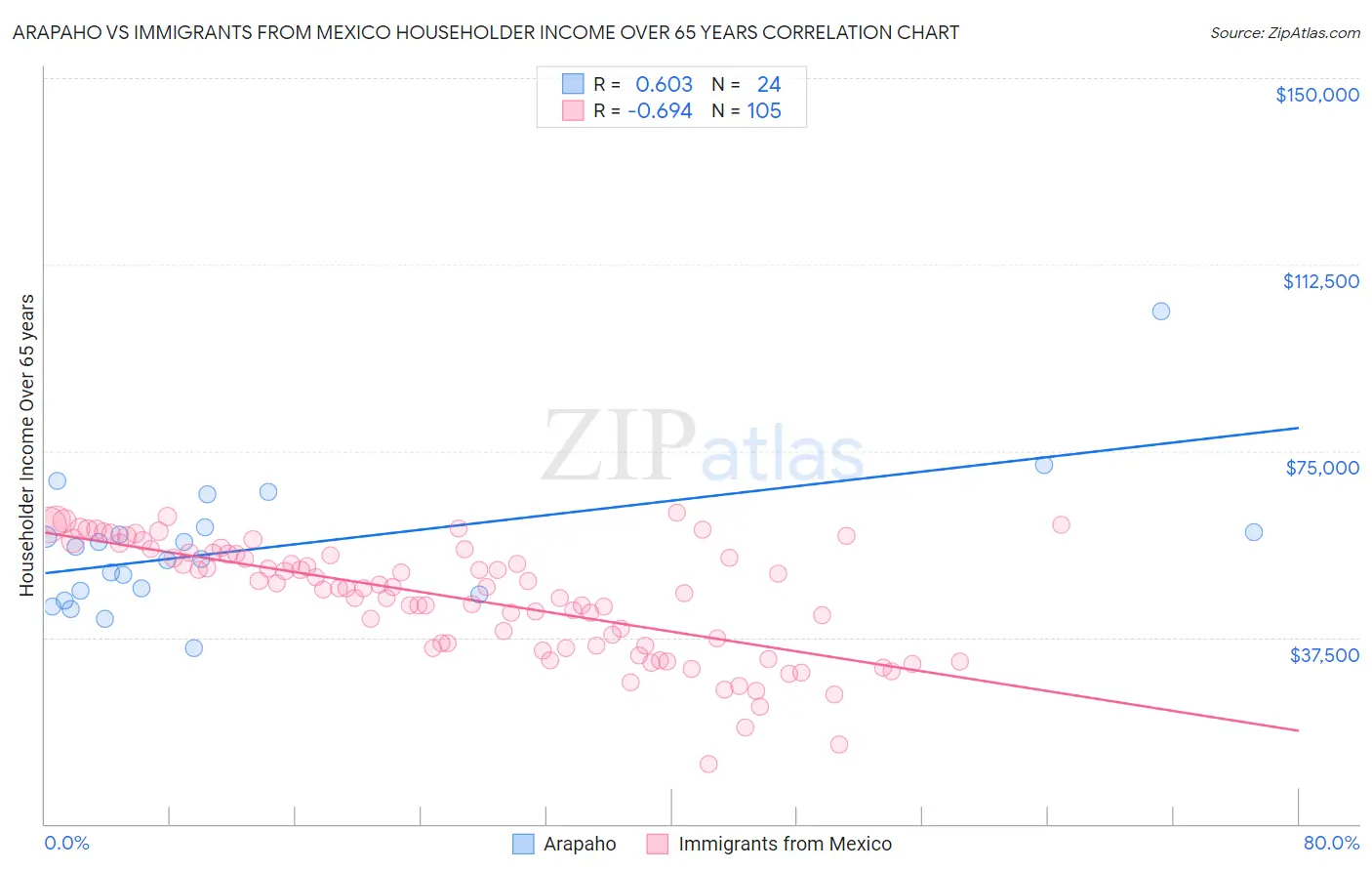 Arapaho vs Immigrants from Mexico Householder Income Over 65 years