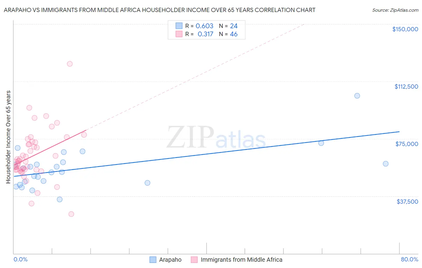 Arapaho vs Immigrants from Middle Africa Householder Income Over 65 years