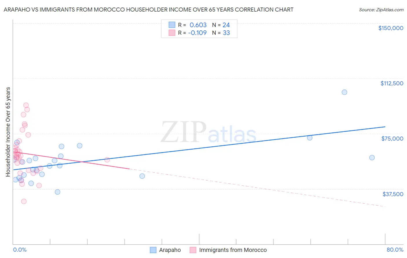 Arapaho vs Immigrants from Morocco Householder Income Over 65 years